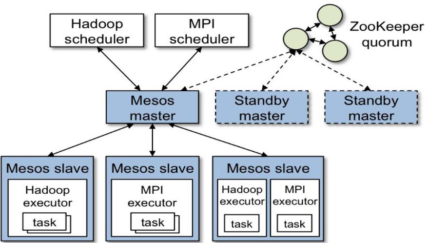 mesos_architecture.png