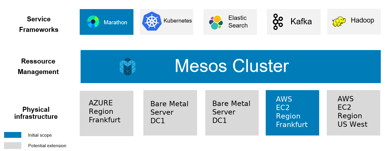 moegliche_mesos_platform.png