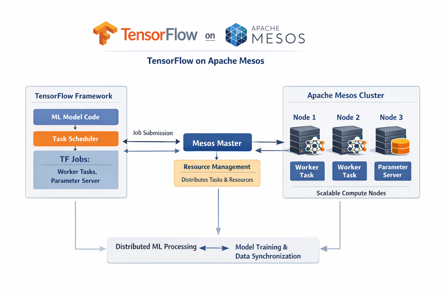 Tensorflow