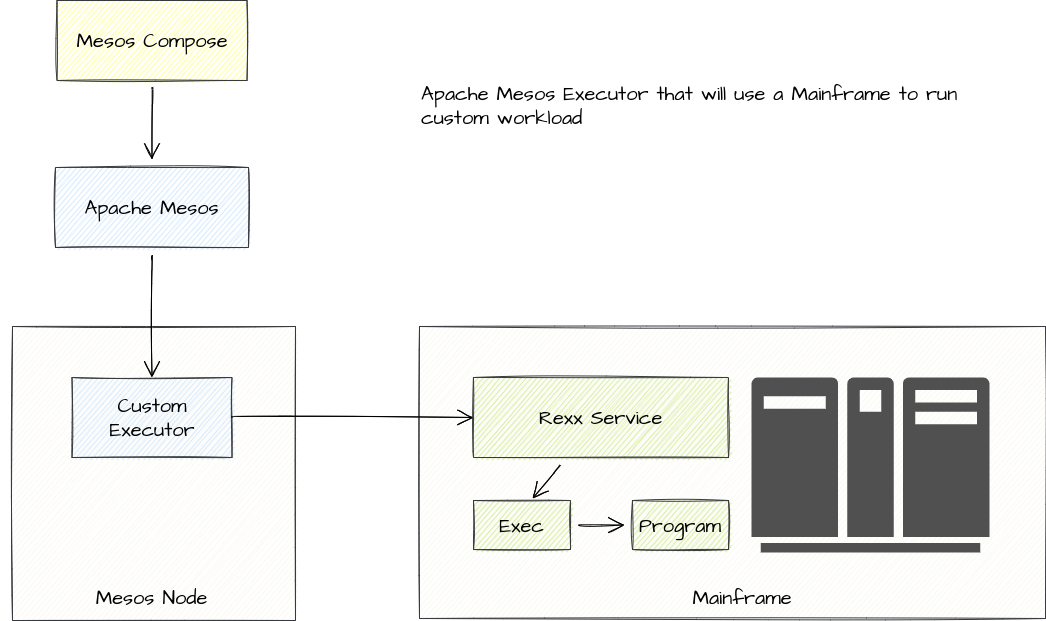 How to scheduler workload at the Mainframe